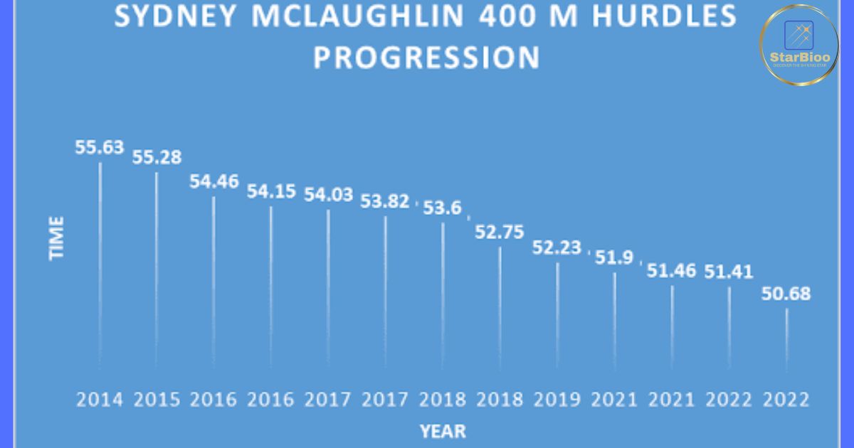 Sydney Mclaughlin 400m hurdle time